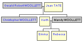 Mini tree diagram