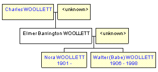 Mini tree diagram