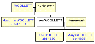 Mini tree diagram