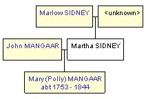 Mini tree diagram